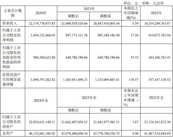 汇盈配资 中国西电：2024年实现营收221.75亿 较上年同期增长5.59%
