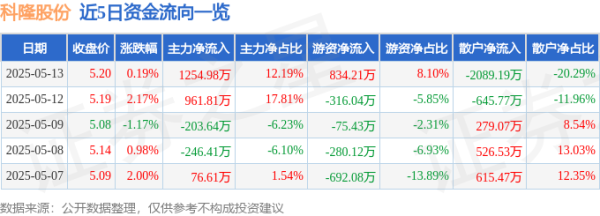 壹策略 股票行情快报：科隆股份（300405）5月13日主力资金净买入1254.98万元