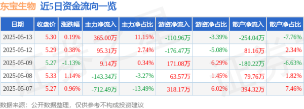 天牛配资 股票行情快报：东宝生物（300239）5月13日主力资金净买入365.00万元