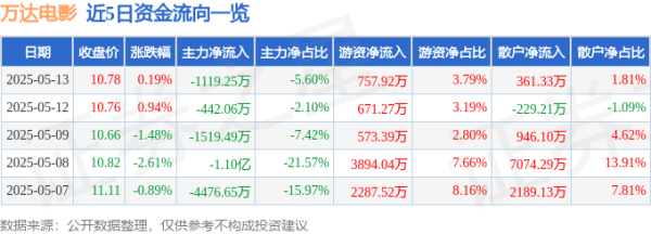 泸深配 股票行情快报：万达电影（002739）5月13日主力资金净卖出1119.25万元
